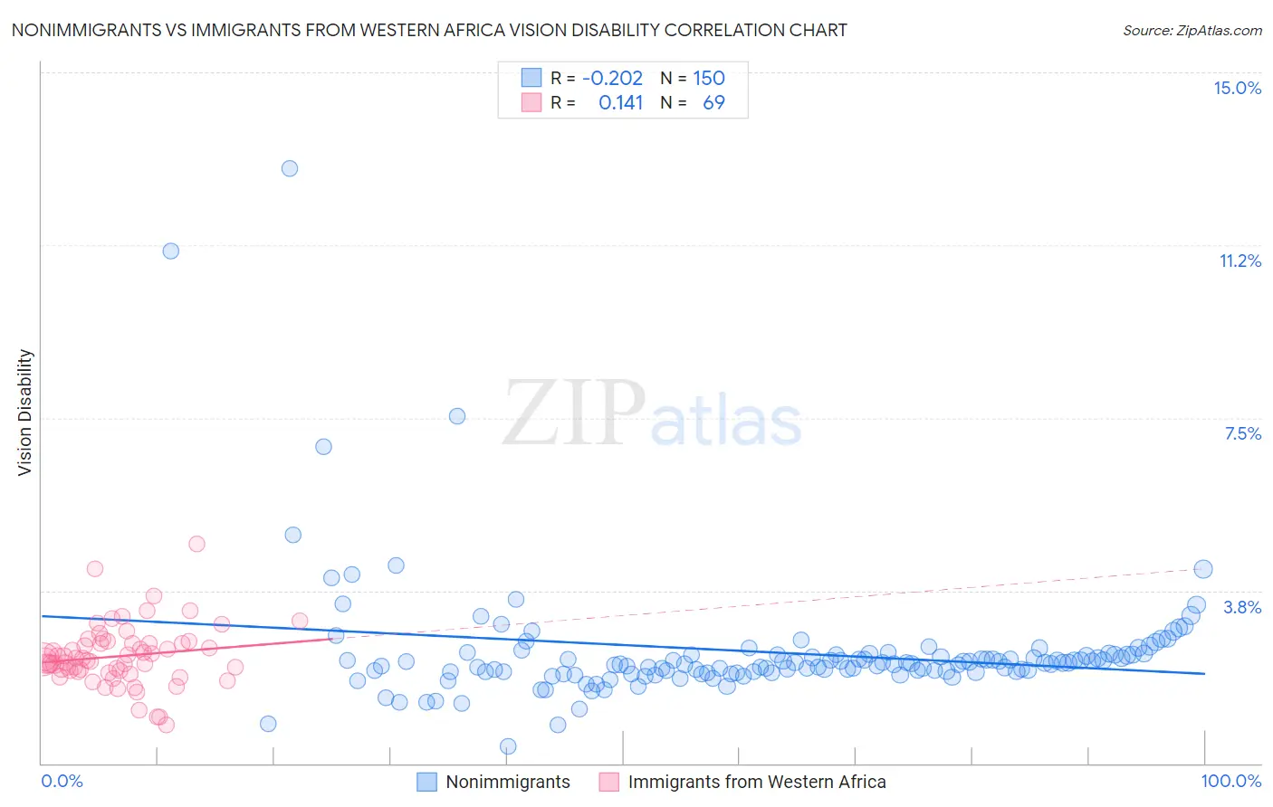 Nonimmigrants vs Immigrants from Western Africa Vision Disability
