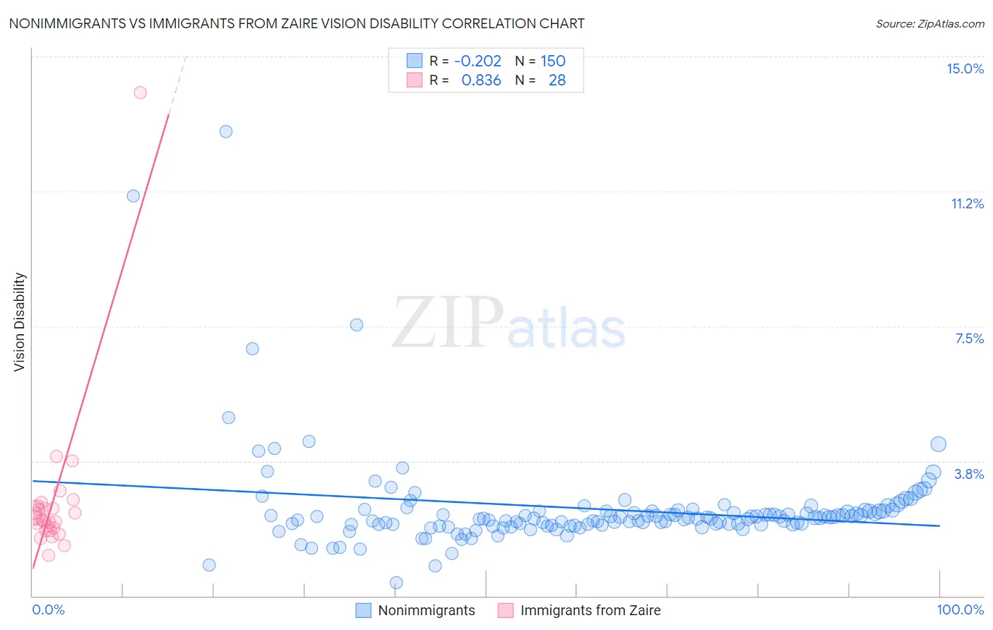 Nonimmigrants vs Immigrants from Zaire Vision Disability