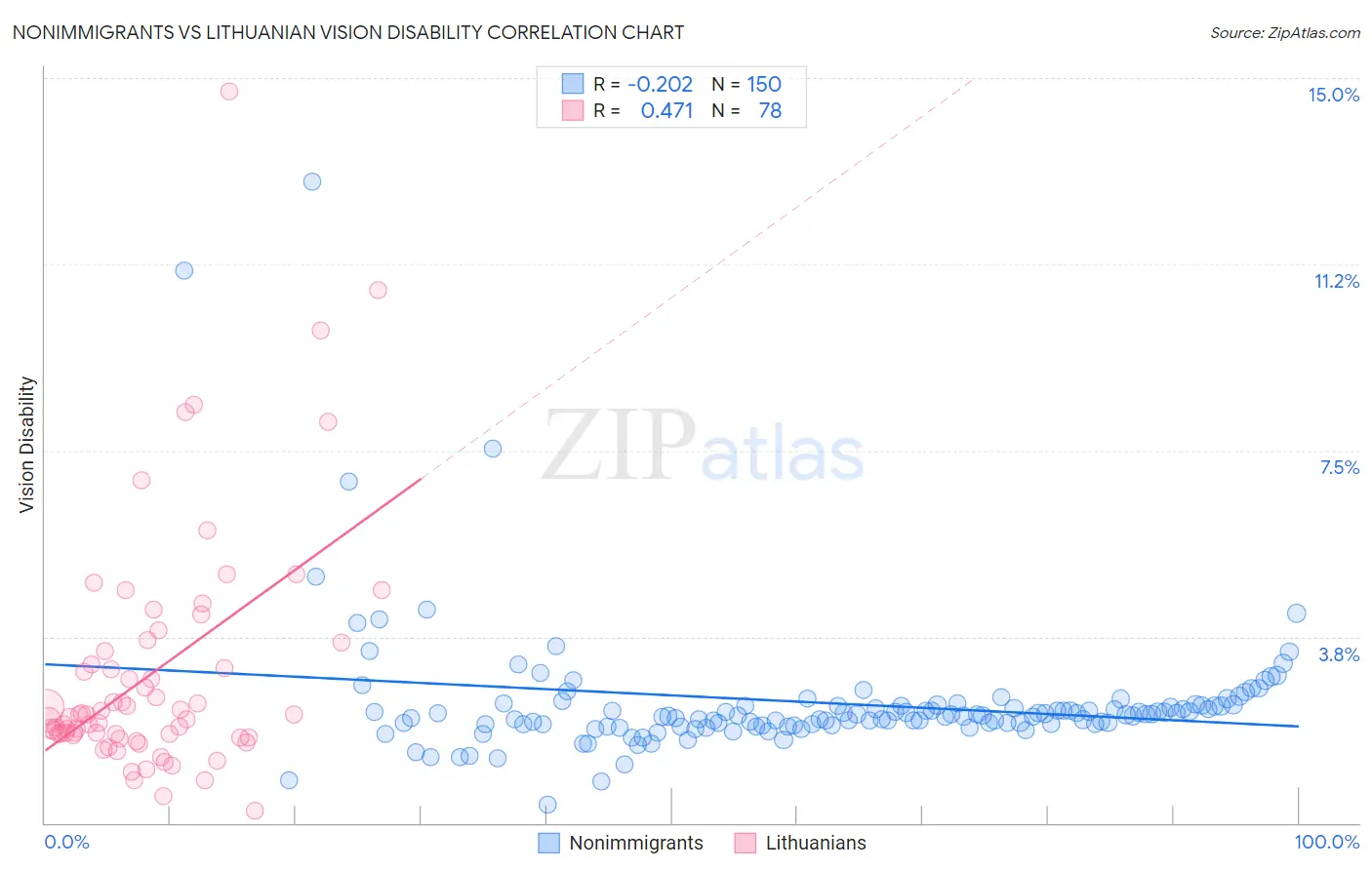 Nonimmigrants vs Lithuanian Vision Disability