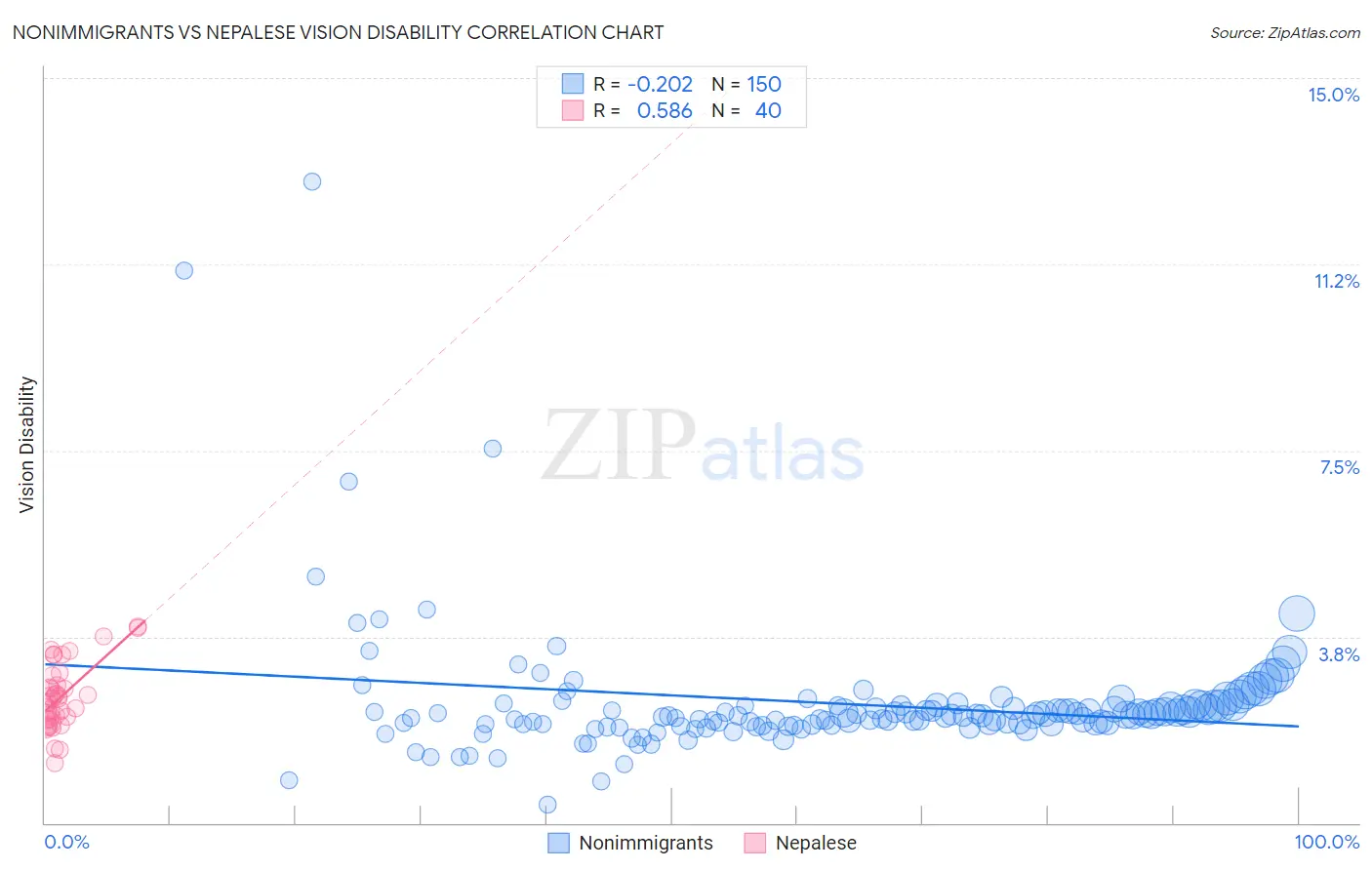 Nonimmigrants vs Nepalese Vision Disability