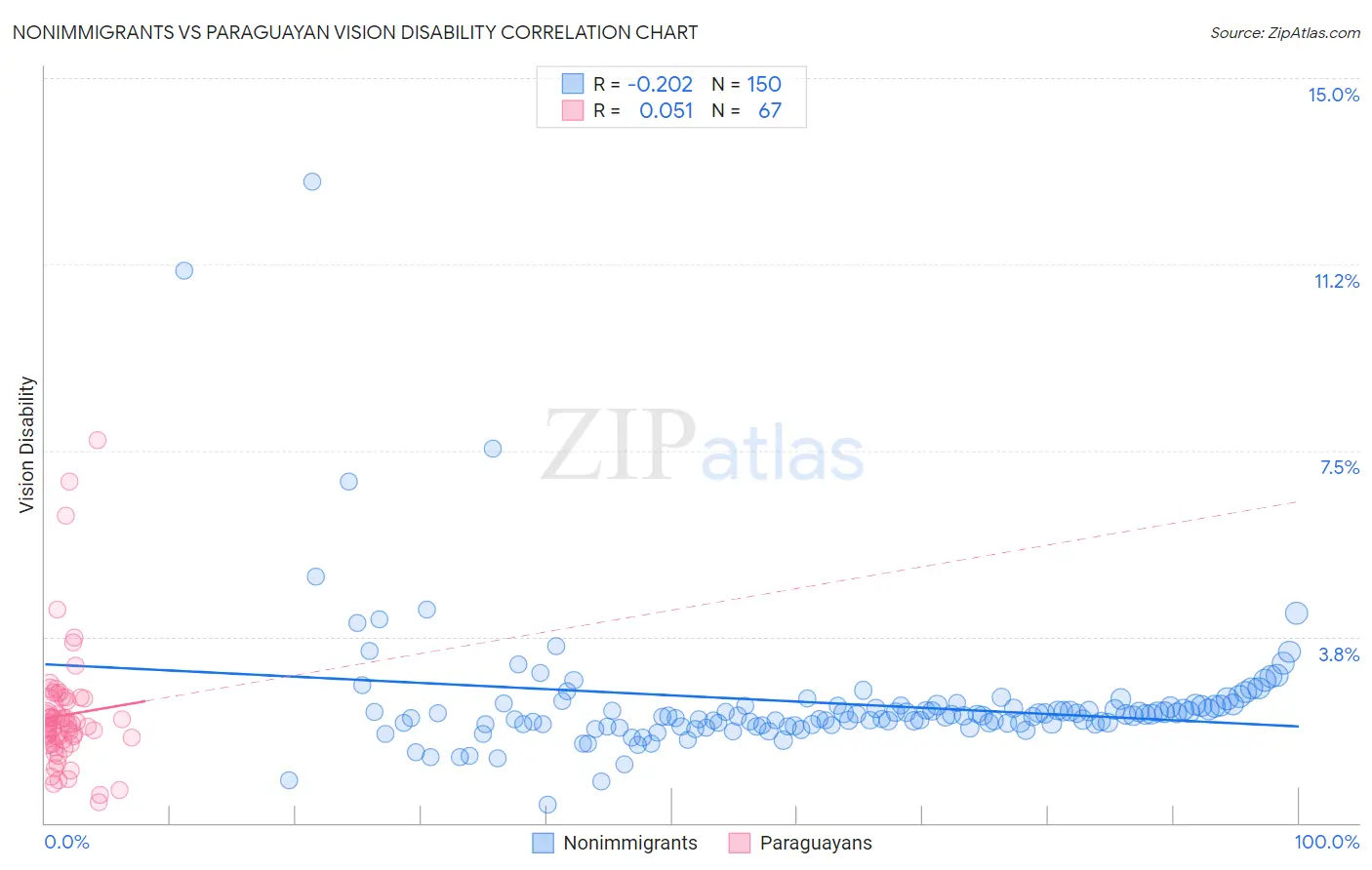 Nonimmigrants vs Paraguayan Vision Disability