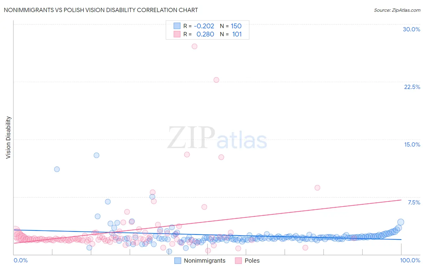 Nonimmigrants vs Polish Vision Disability