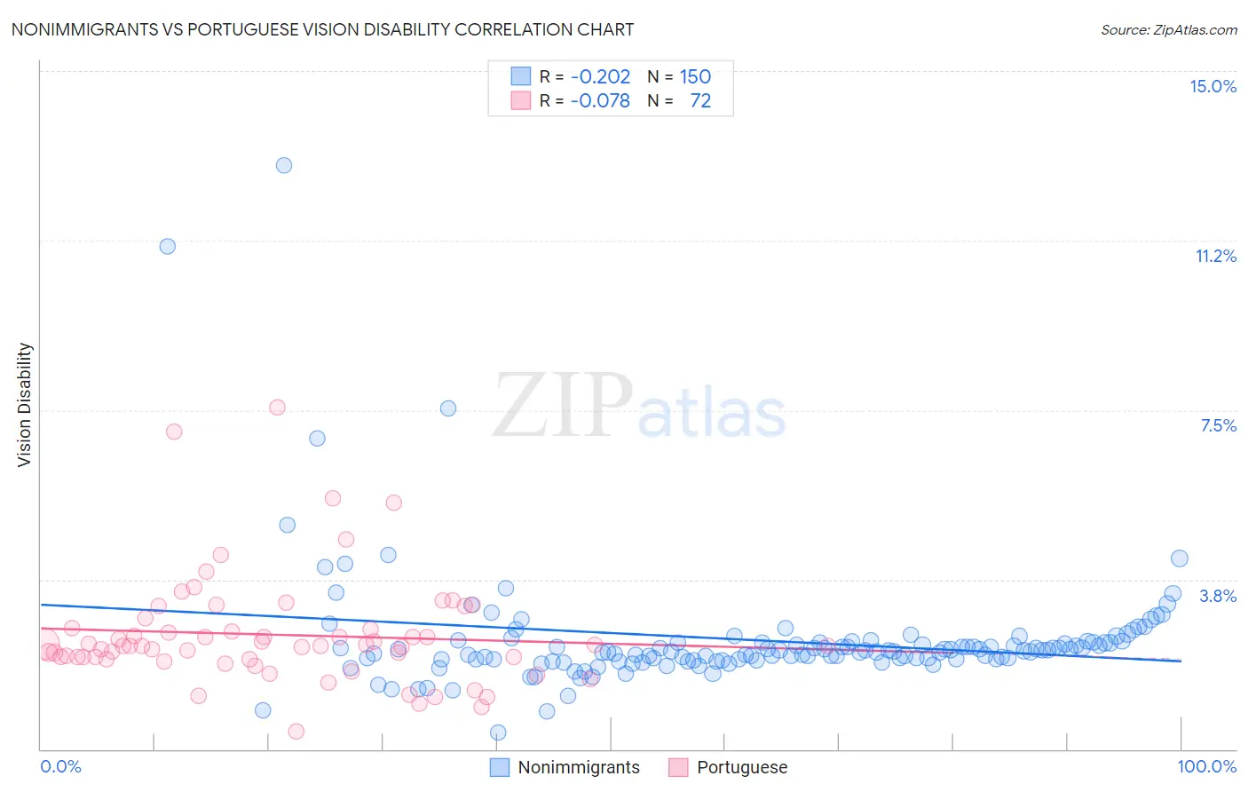 Nonimmigrants vs Portuguese Vision Disability
