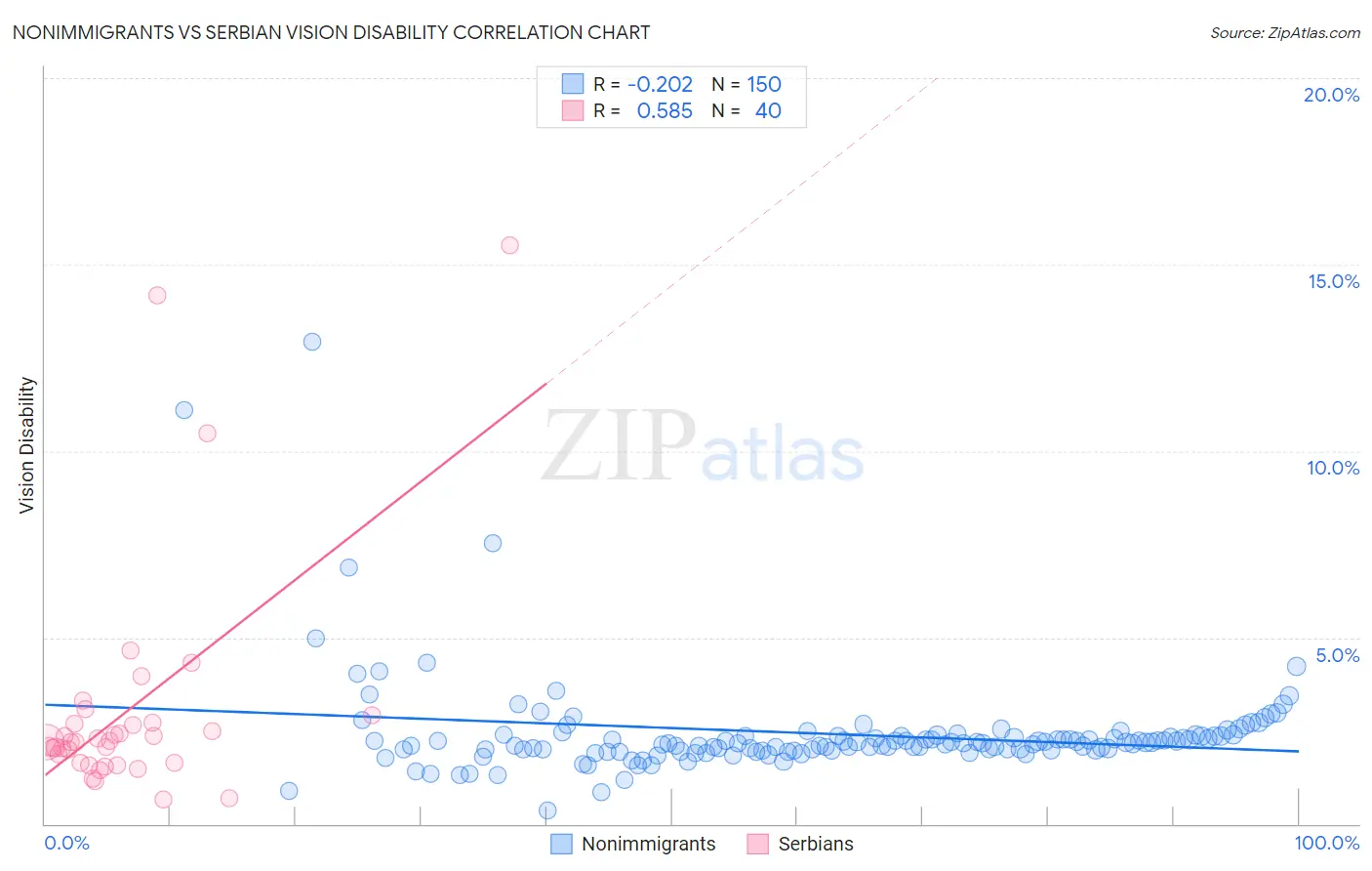 Nonimmigrants vs Serbian Vision Disability