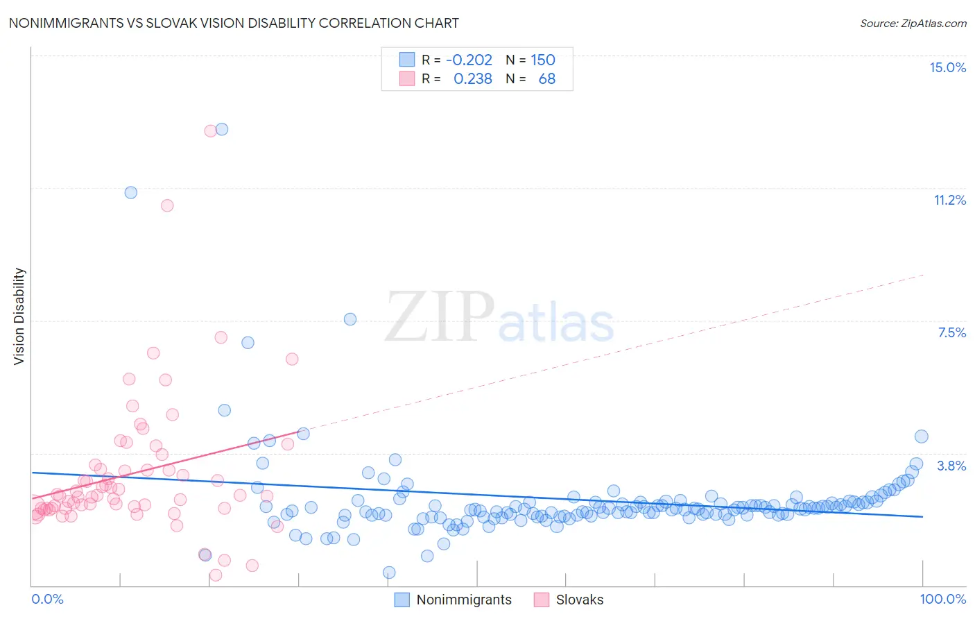 Nonimmigrants vs Slovak Vision Disability