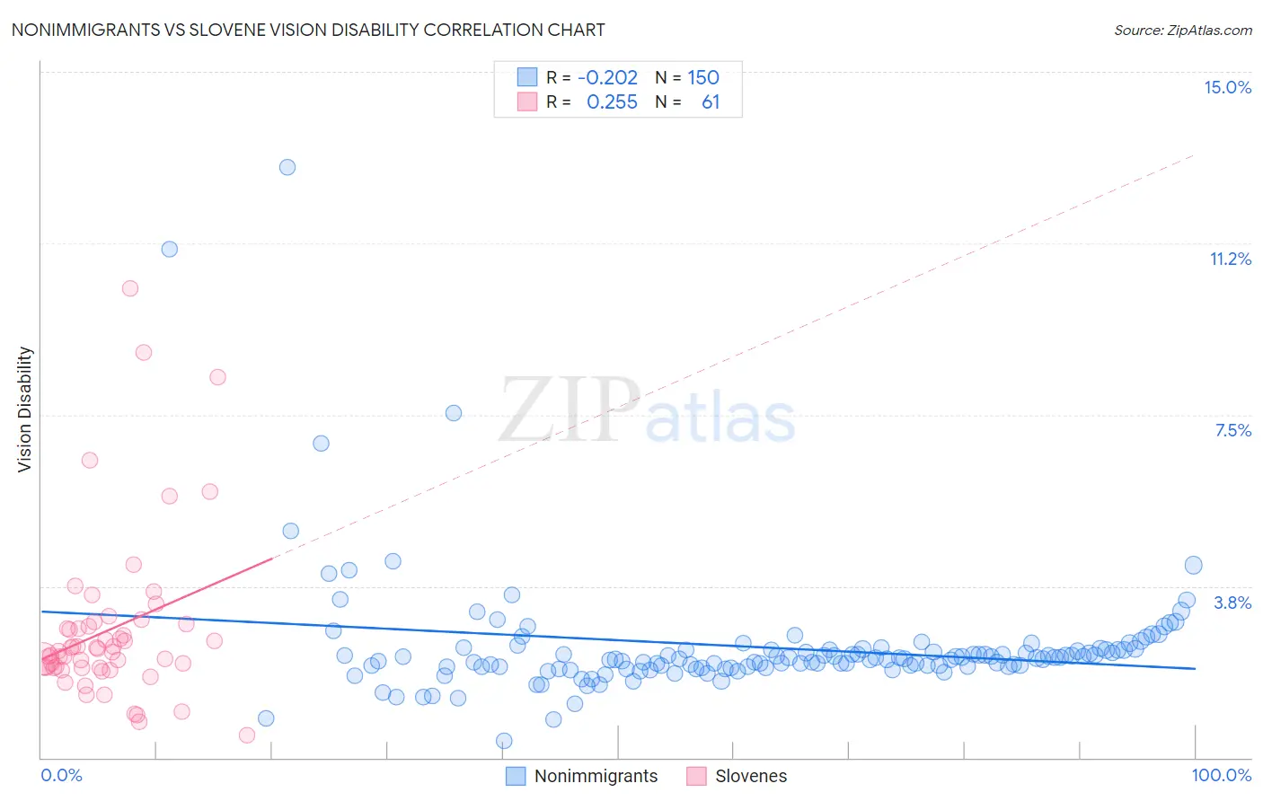 Nonimmigrants vs Slovene Vision Disability