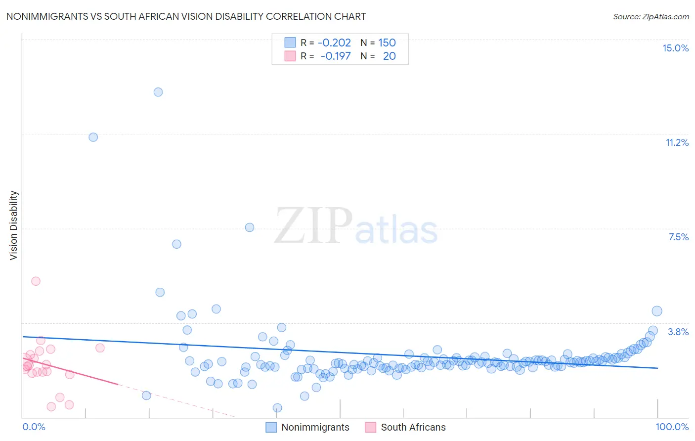 Nonimmigrants vs South African Vision Disability