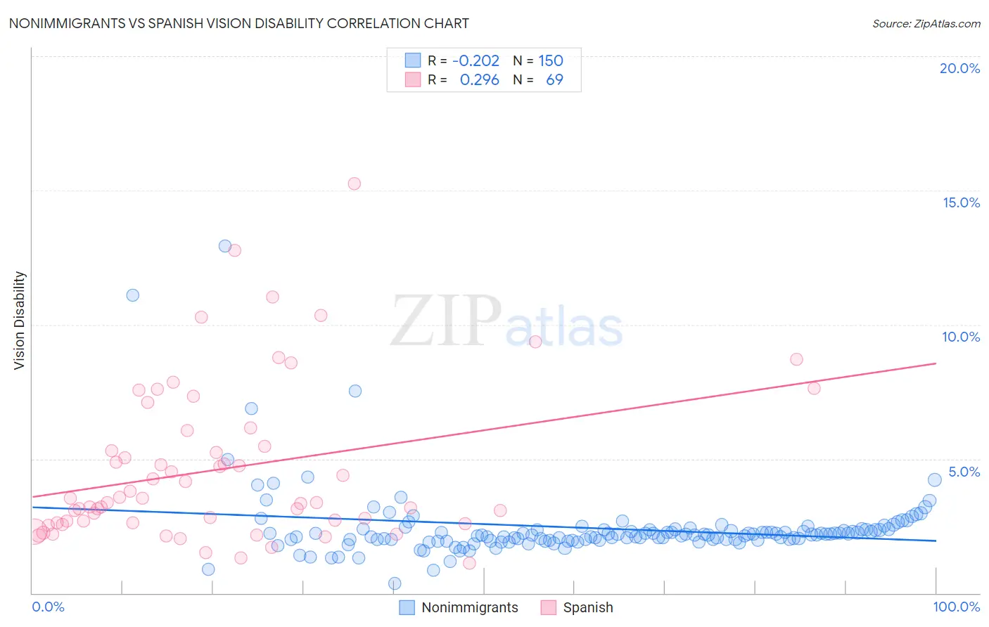 Nonimmigrants vs Spanish Vision Disability