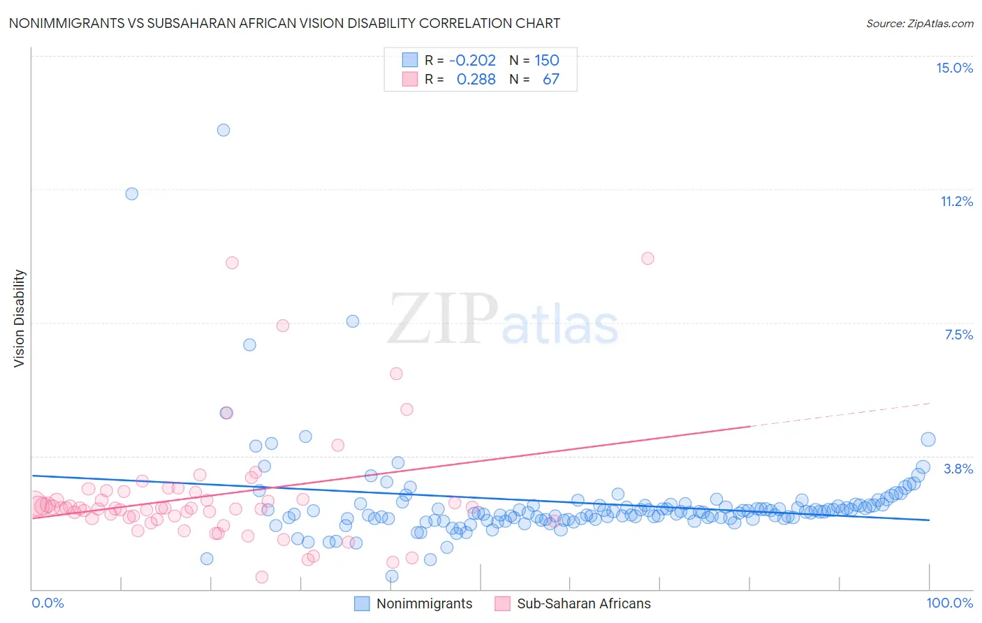 Nonimmigrants vs Subsaharan African Vision Disability