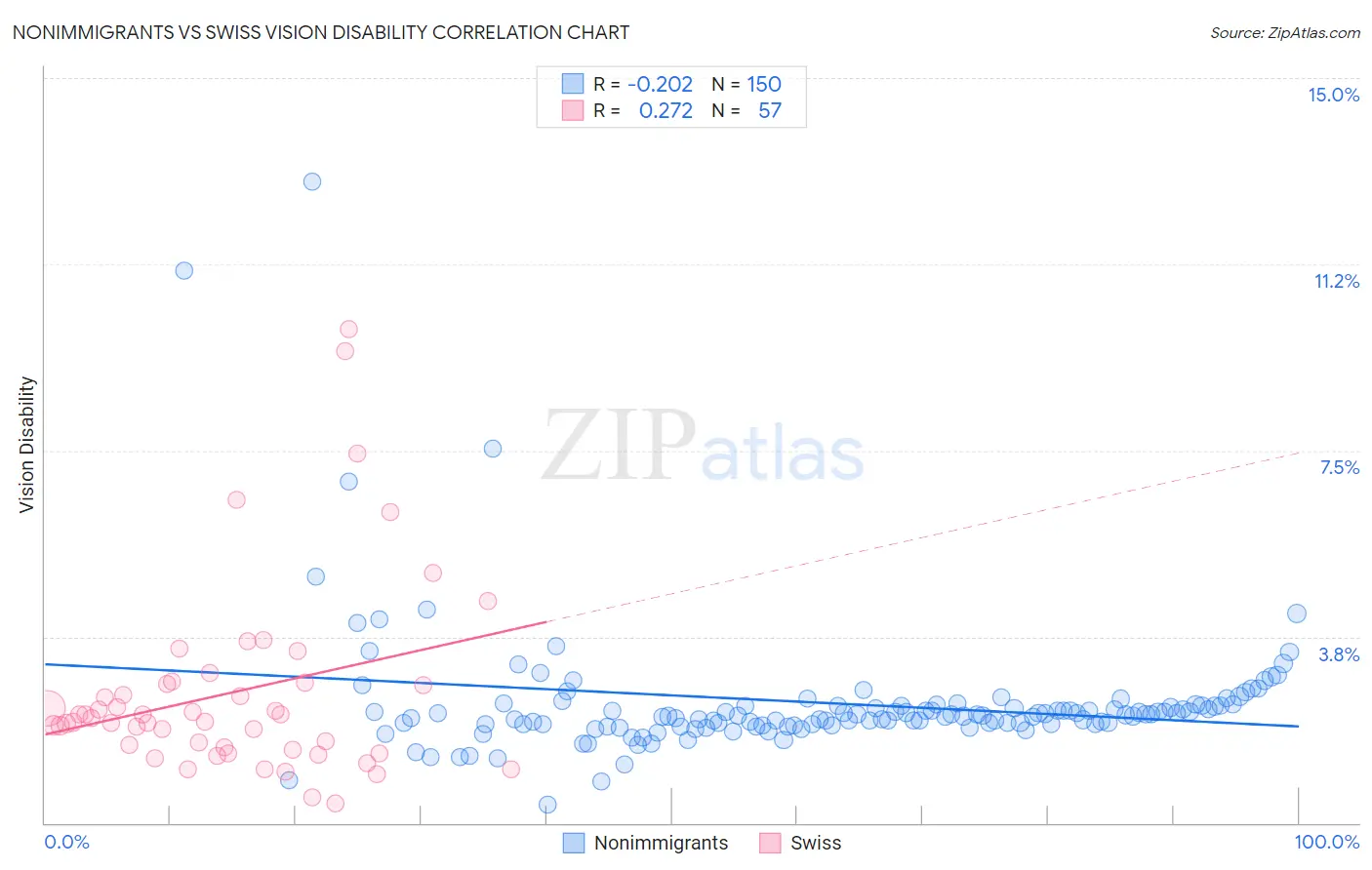 Nonimmigrants vs Swiss Vision Disability