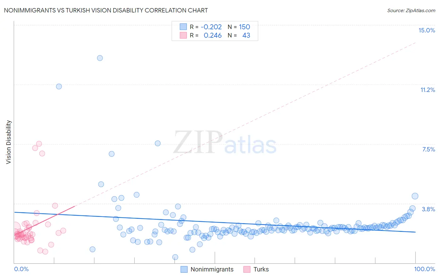 Nonimmigrants vs Turkish Vision Disability