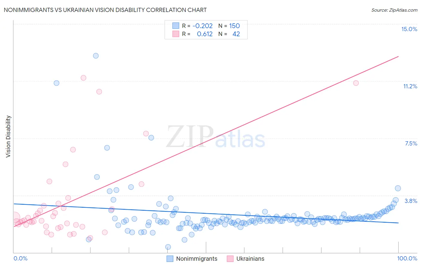 Nonimmigrants vs Ukrainian Vision Disability