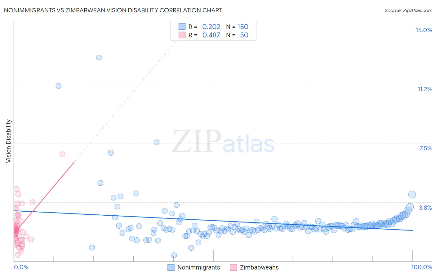 Nonimmigrants vs Zimbabwean Vision Disability