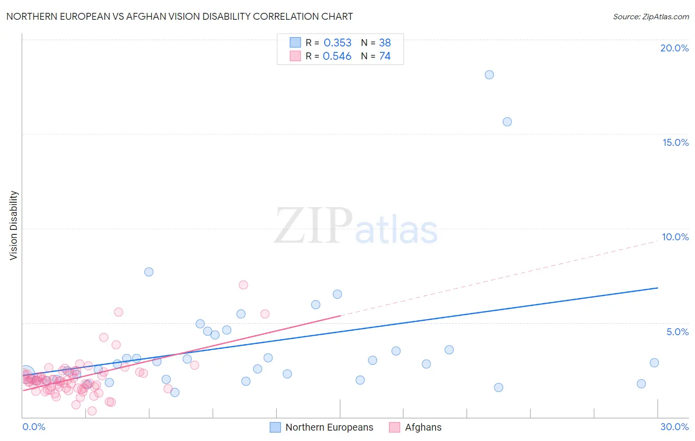 Northern European vs Afghan Vision Disability