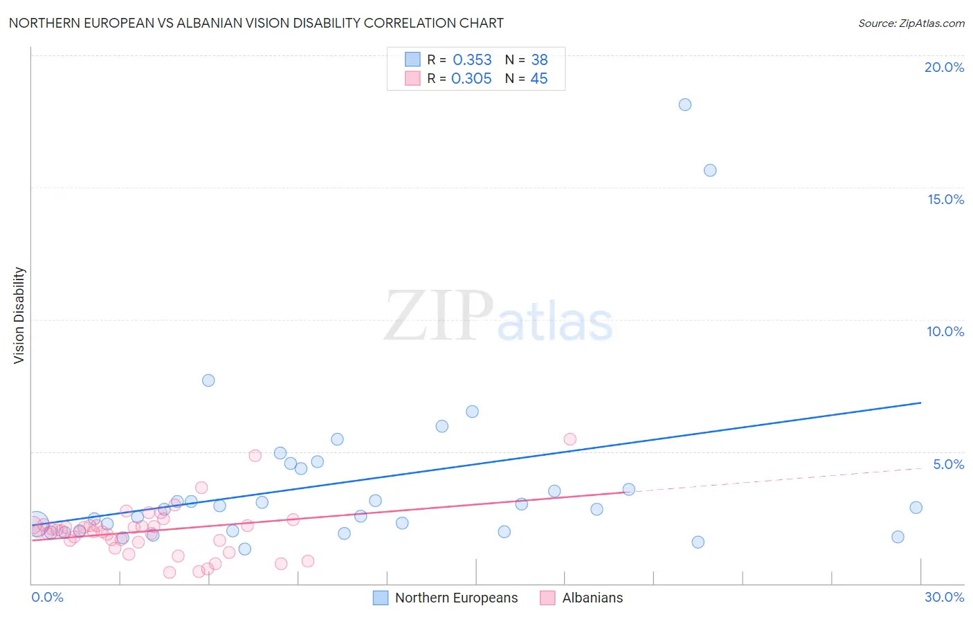 Northern European vs Albanian Vision Disability