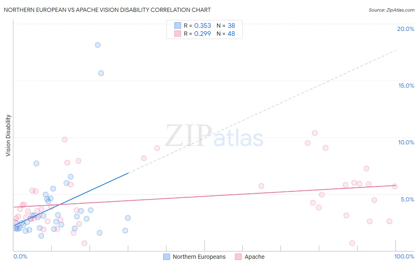 Northern European vs Apache Vision Disability
