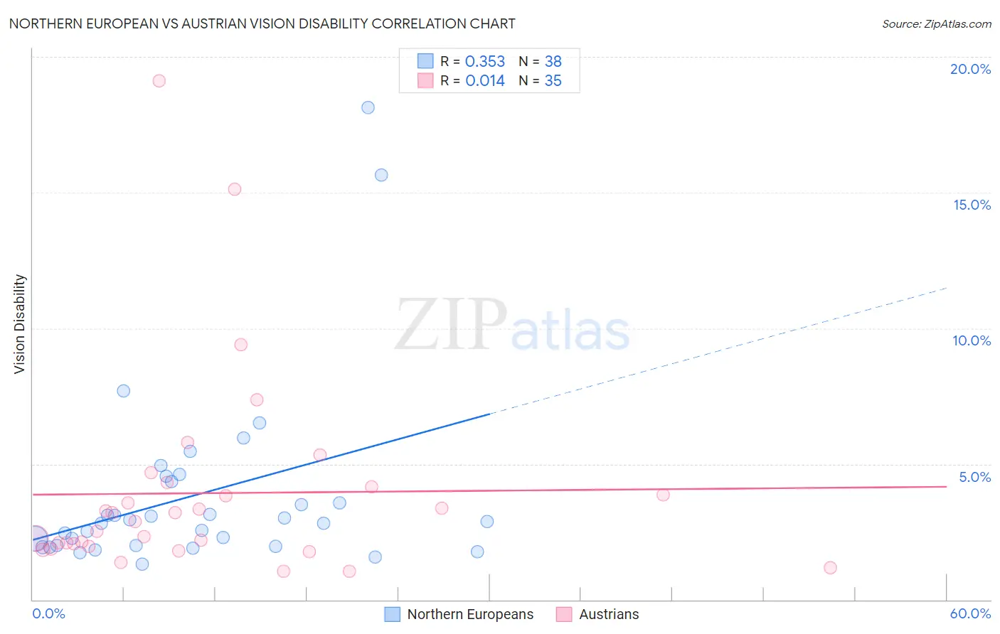 Northern European vs Austrian Vision Disability