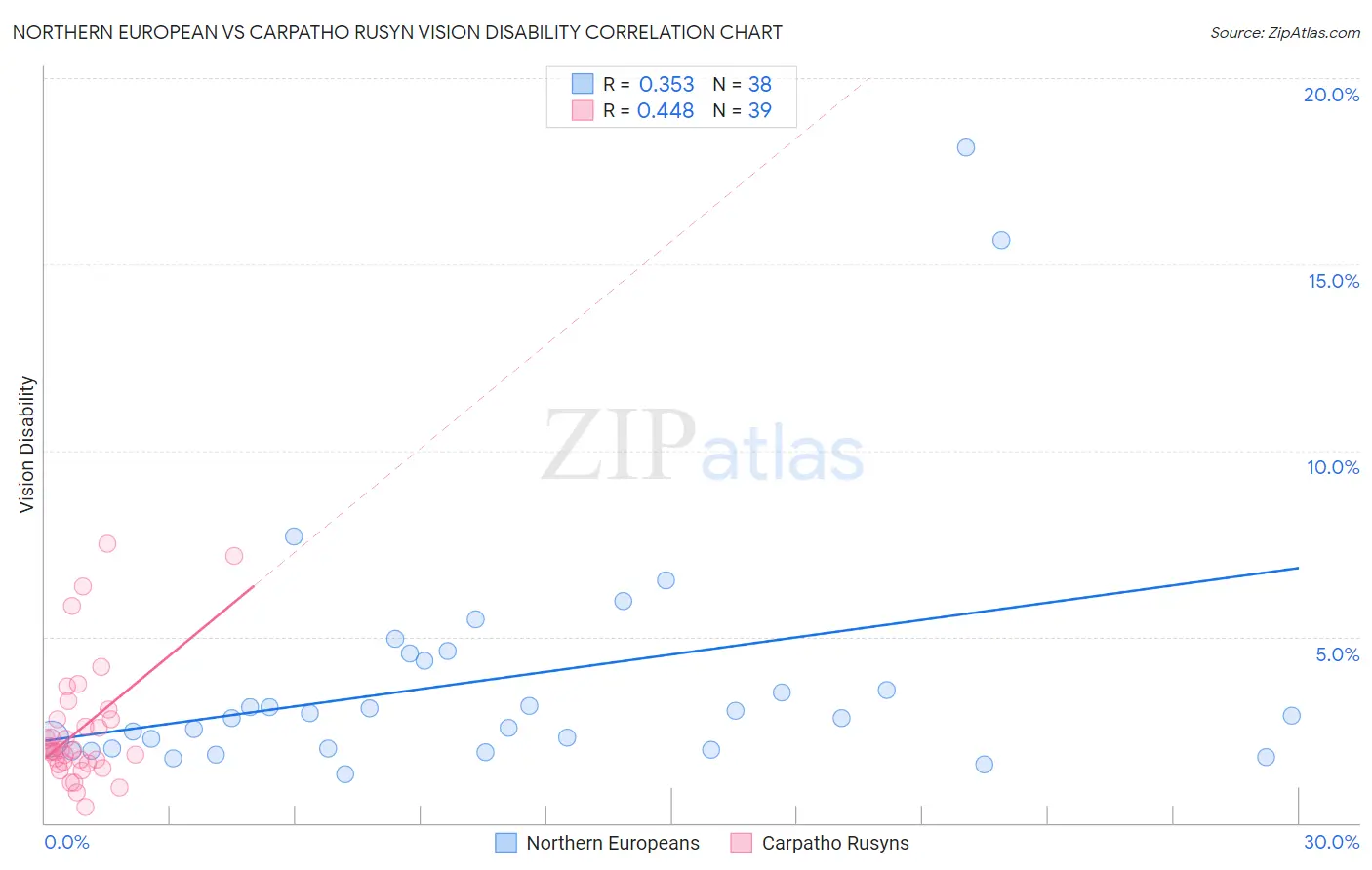 Northern European vs Carpatho Rusyn Vision Disability