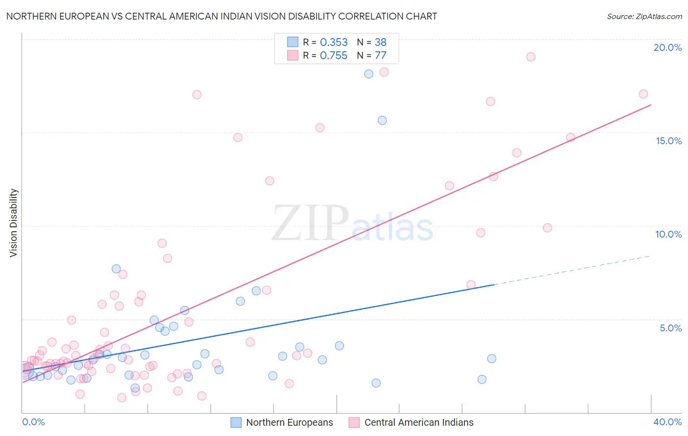 Northern European vs Central American Indian Vision Disability