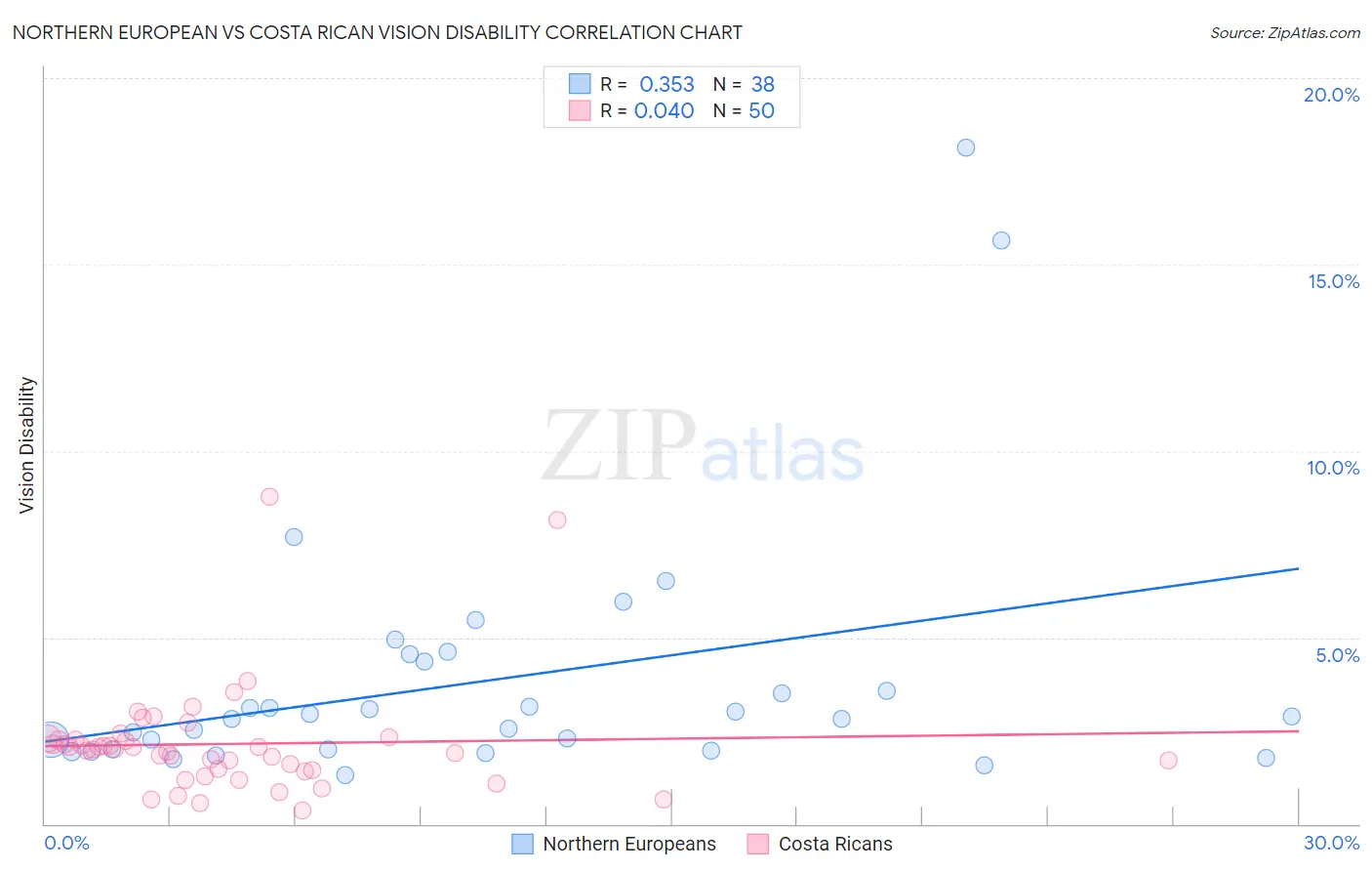 Northern European vs Costa Rican Vision Disability