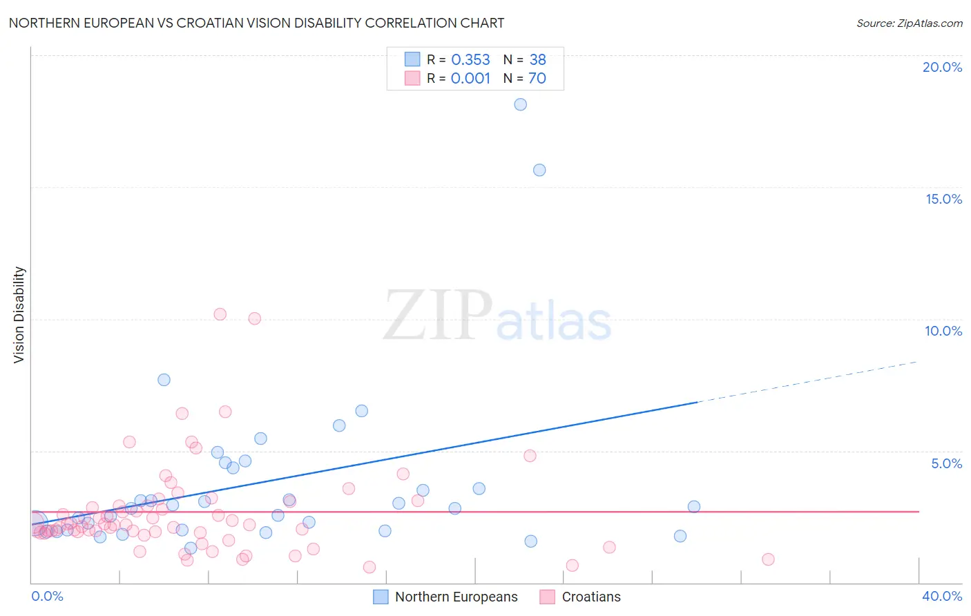 Northern European vs Croatian Vision Disability