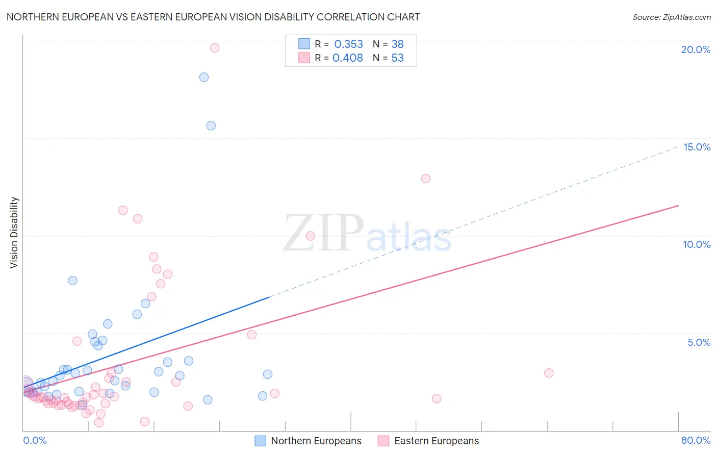 Northern European vs Eastern European Vision Disability