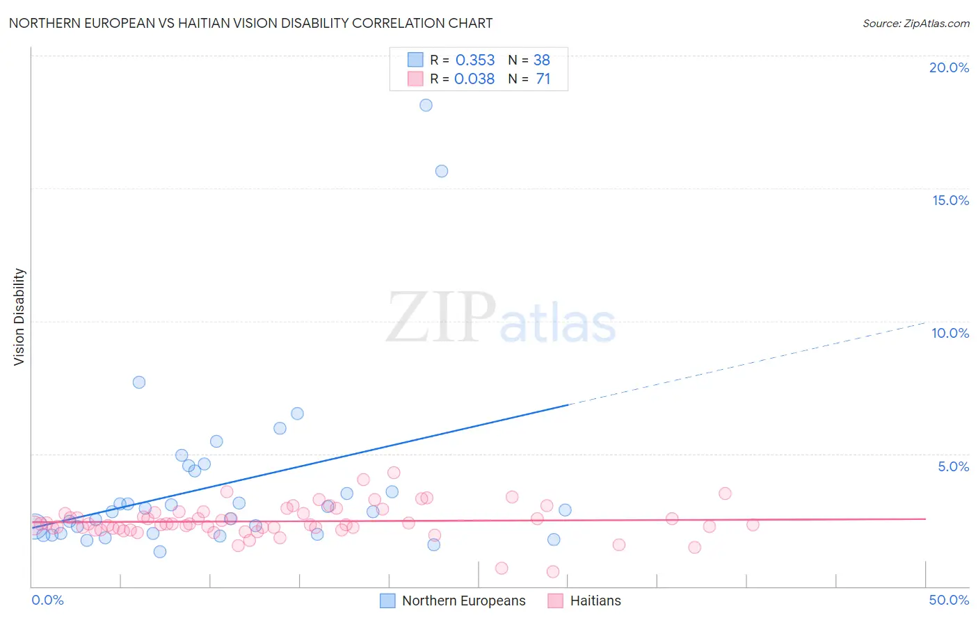 Northern European vs Haitian Vision Disability
