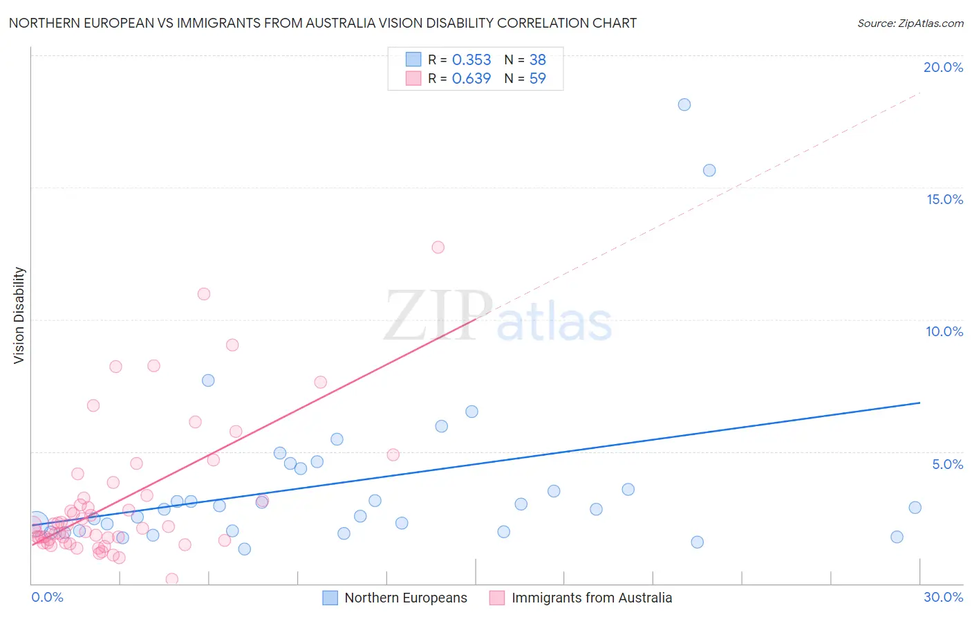 Northern European vs Immigrants from Australia Vision Disability