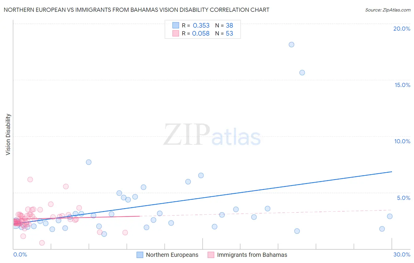 Northern European vs Immigrants from Bahamas Vision Disability