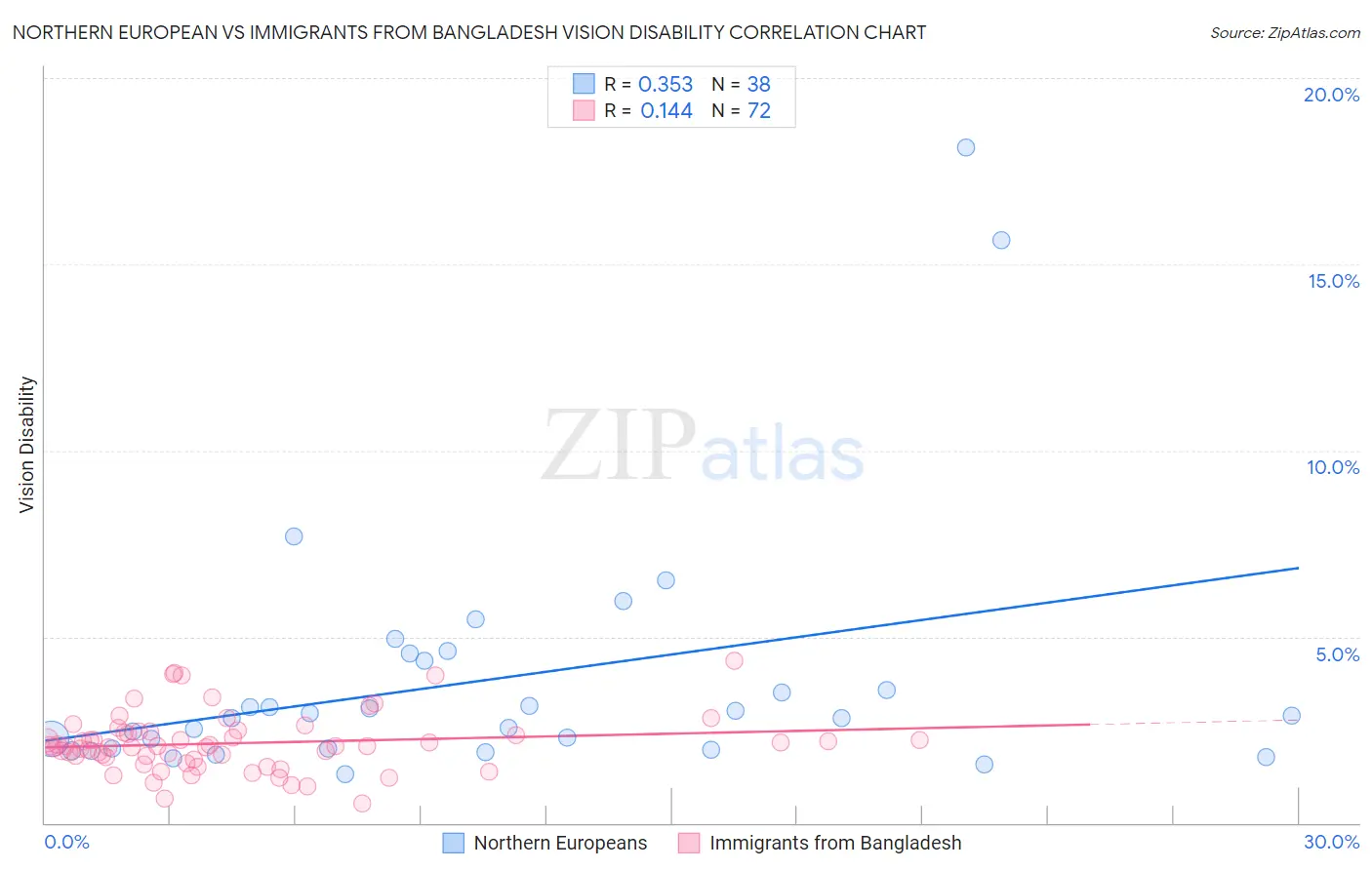Northern European vs Immigrants from Bangladesh Vision Disability