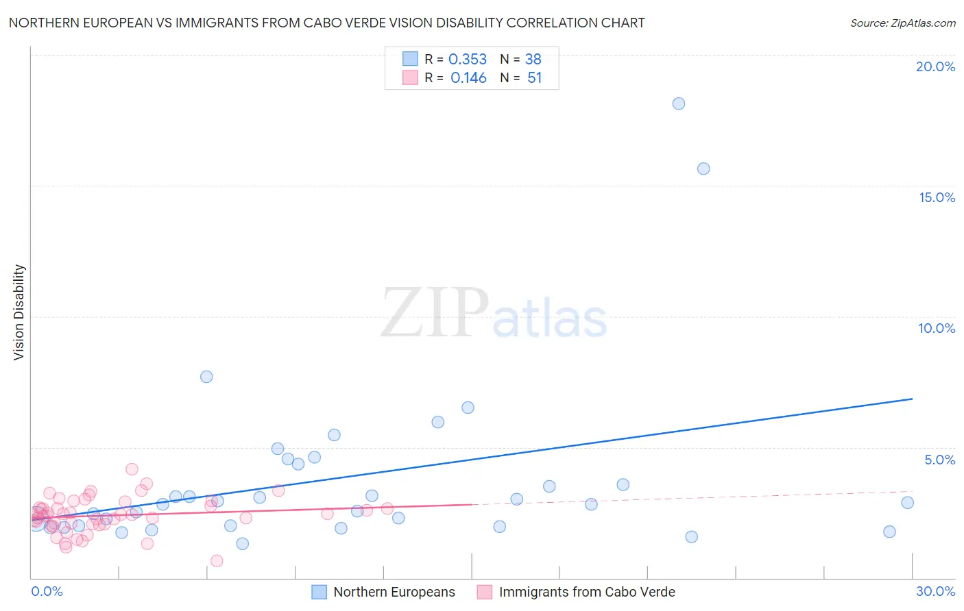 Northern European vs Immigrants from Cabo Verde Vision Disability