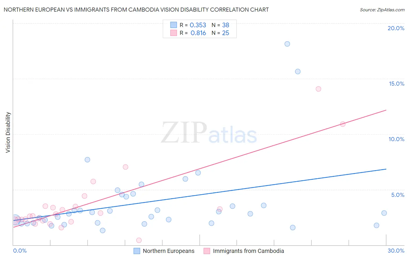 Northern European vs Immigrants from Cambodia Vision Disability