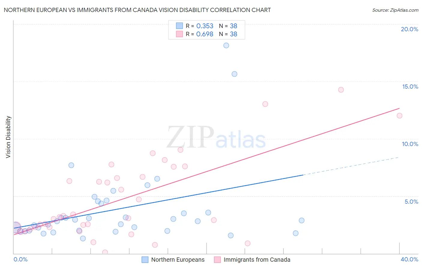 Northern European vs Immigrants from Canada Vision Disability