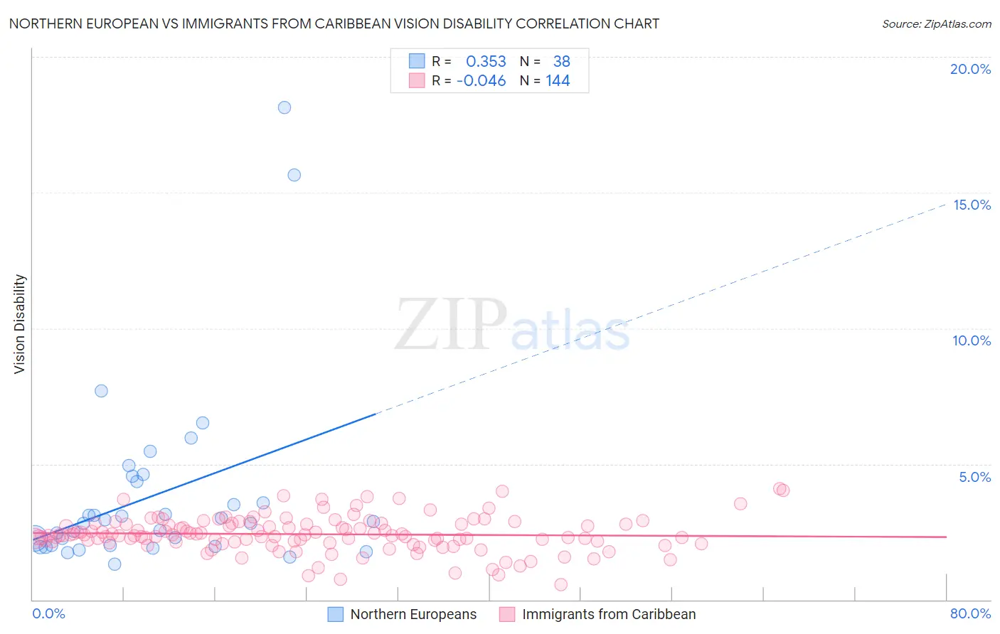 Northern European vs Immigrants from Caribbean Vision Disability