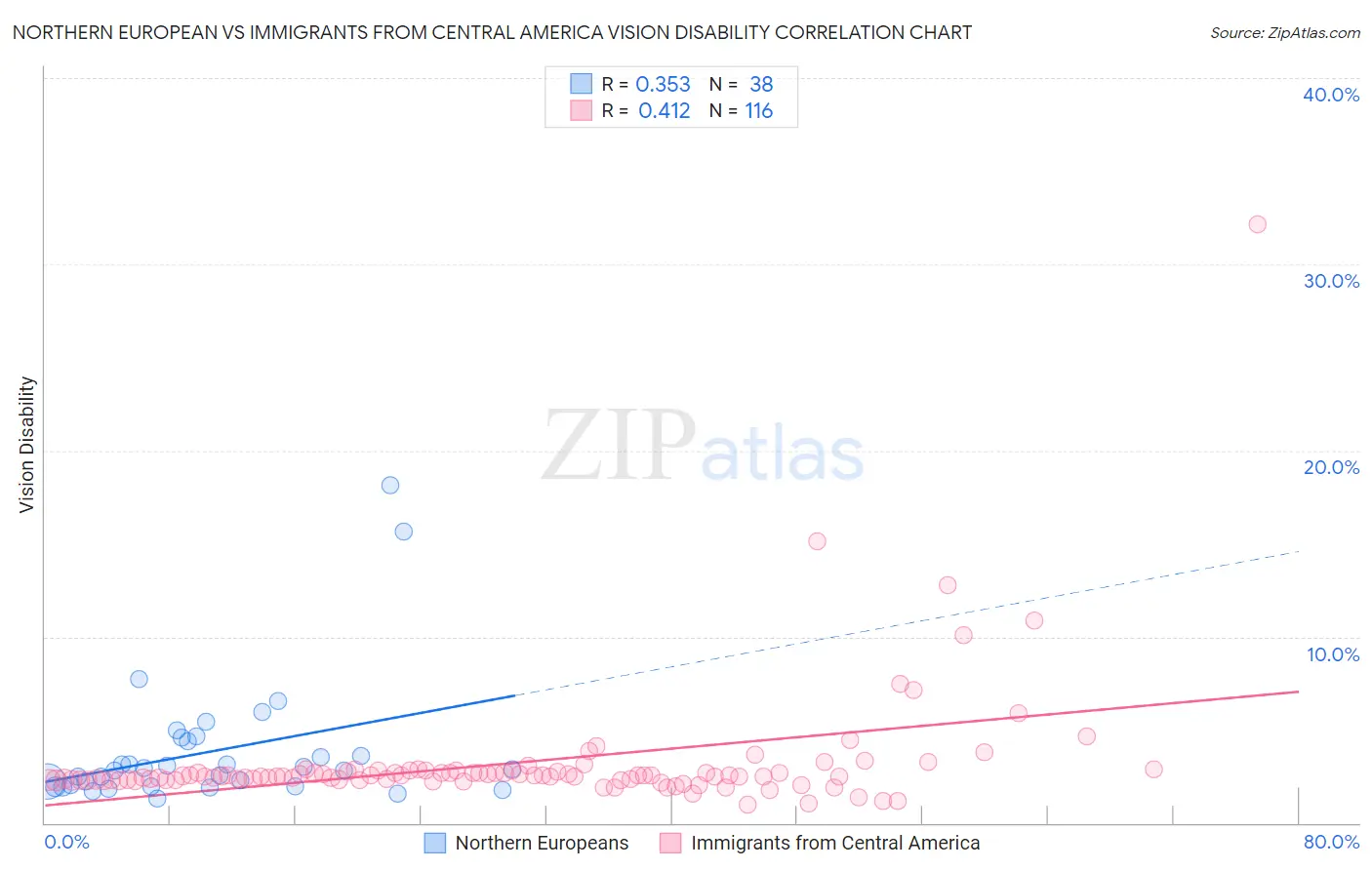 Northern European vs Immigrants from Central America Vision Disability
