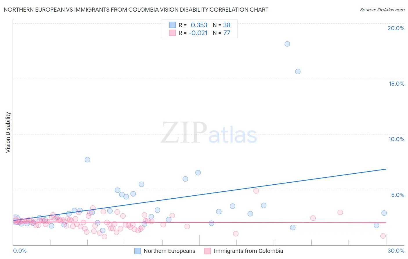 Northern European vs Immigrants from Colombia Vision Disability