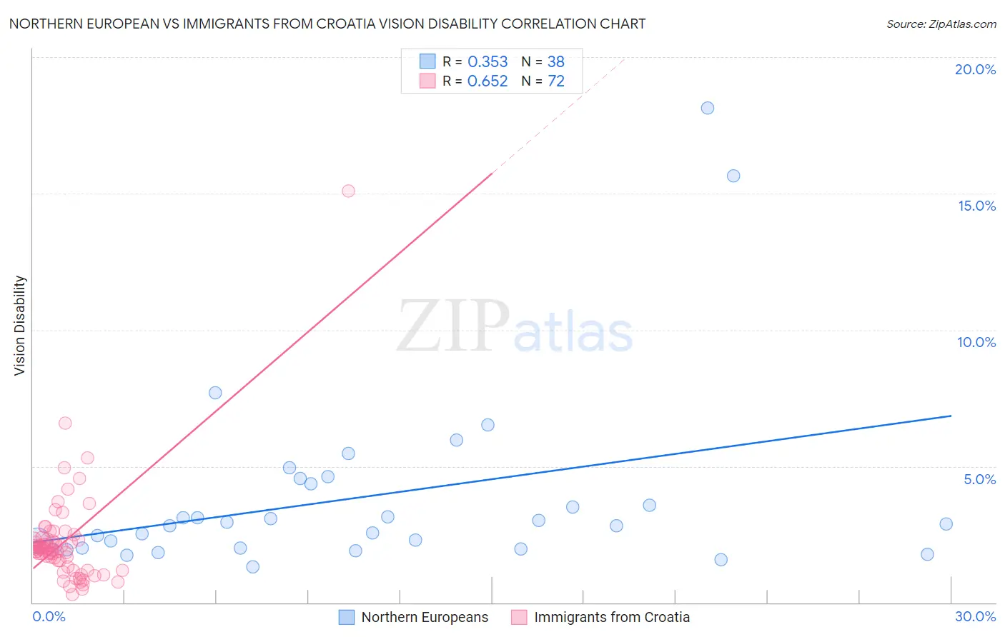 Northern European vs Immigrants from Croatia Vision Disability