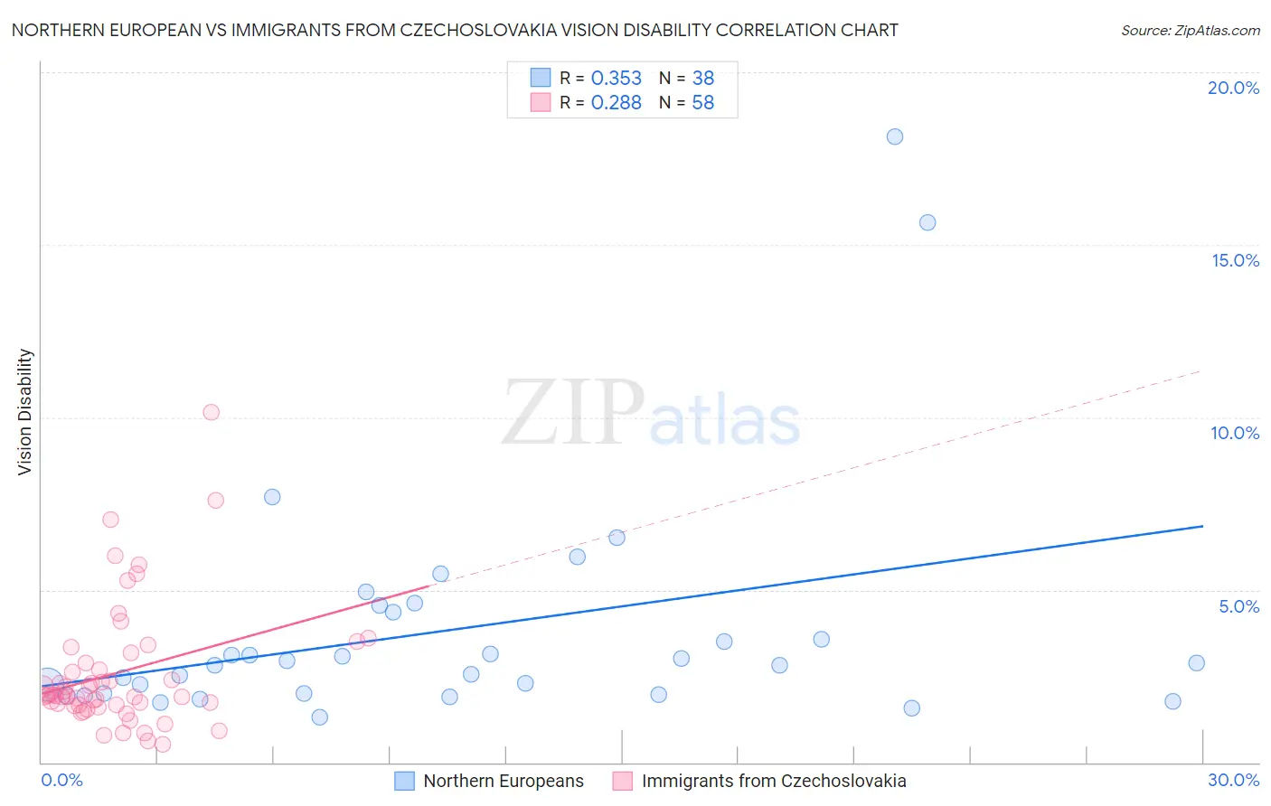 Northern European vs Immigrants from Czechoslovakia Vision Disability
