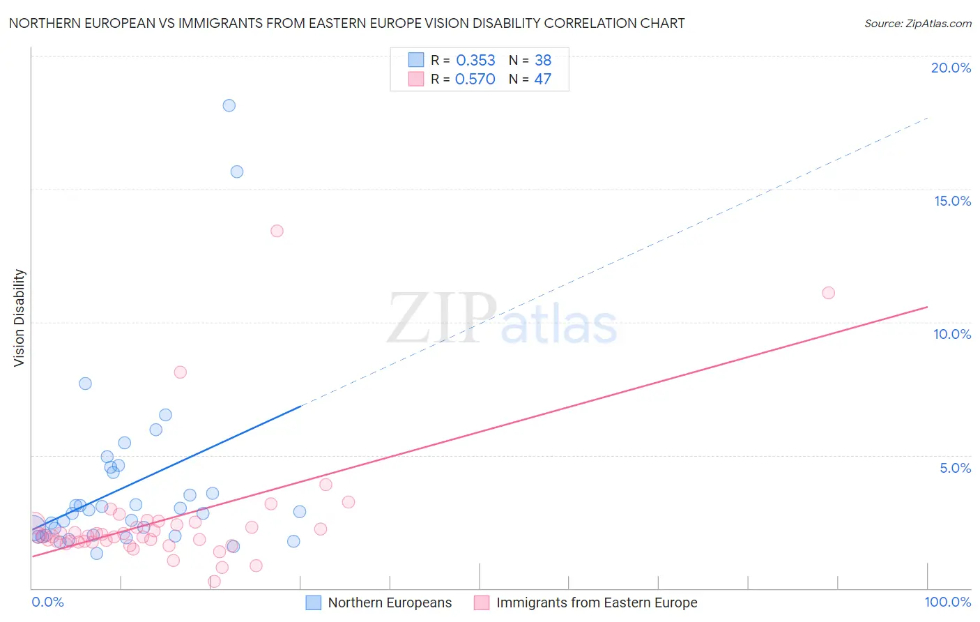 Northern European vs Immigrants from Eastern Europe Vision Disability