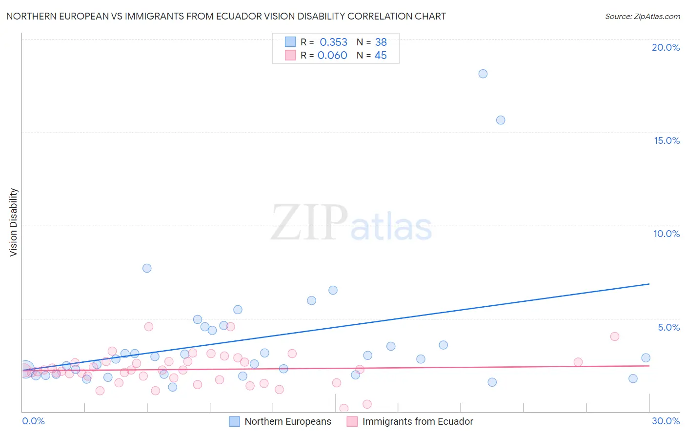 Northern European vs Immigrants from Ecuador Vision Disability