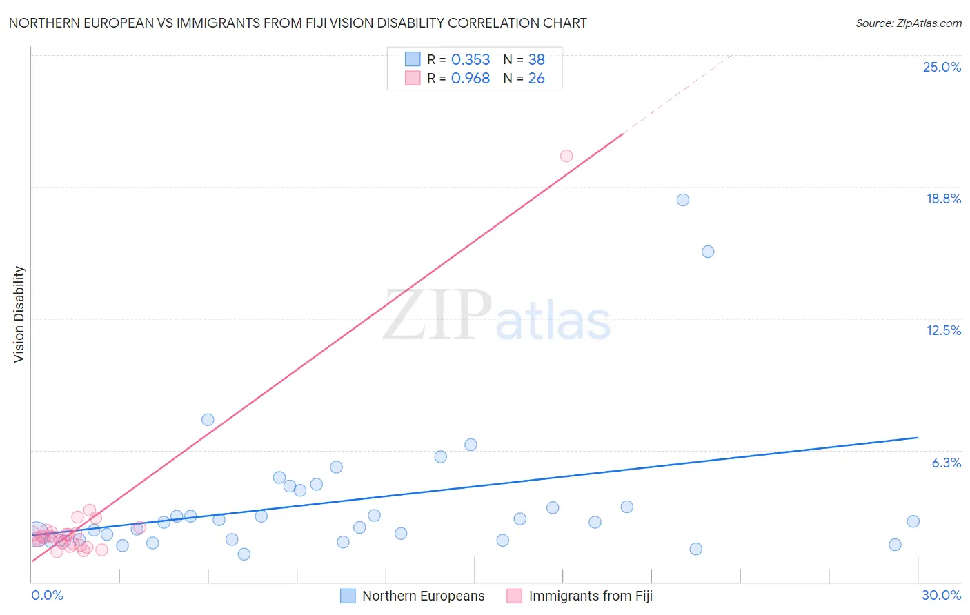 Northern European vs Immigrants from Fiji Vision Disability
