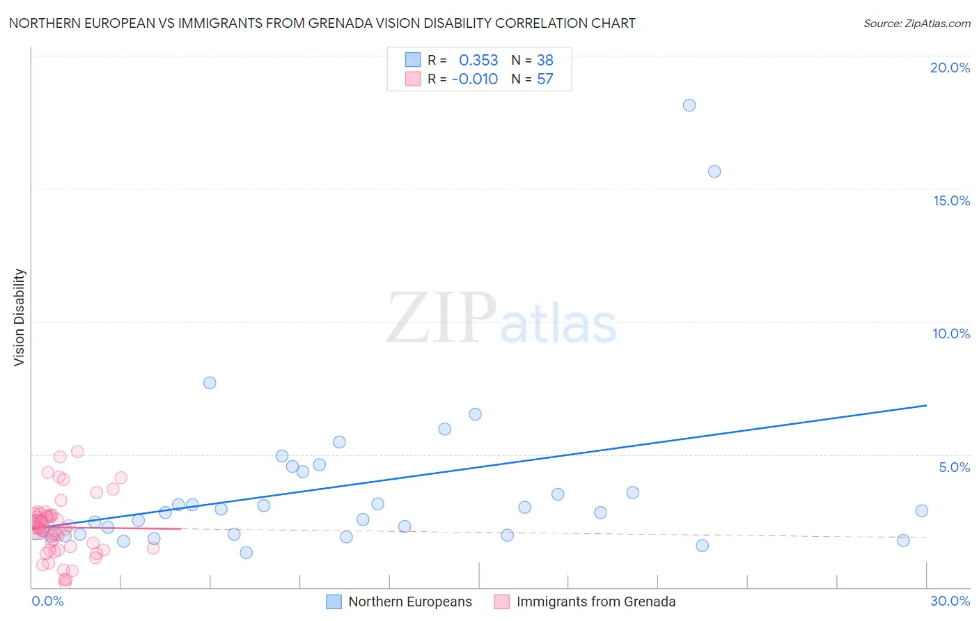 Northern European vs Immigrants from Grenada Vision Disability