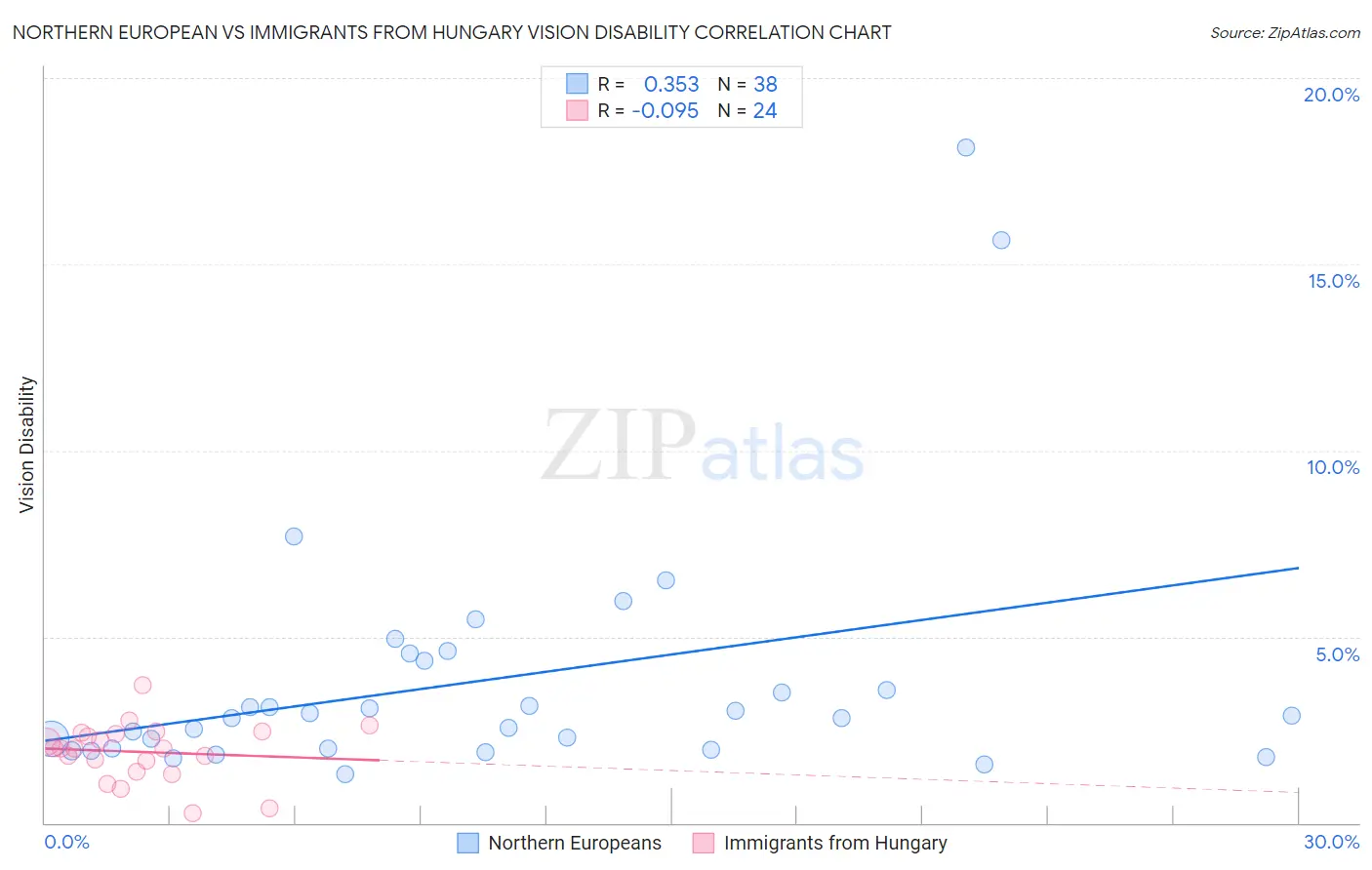 Northern European vs Immigrants from Hungary Vision Disability