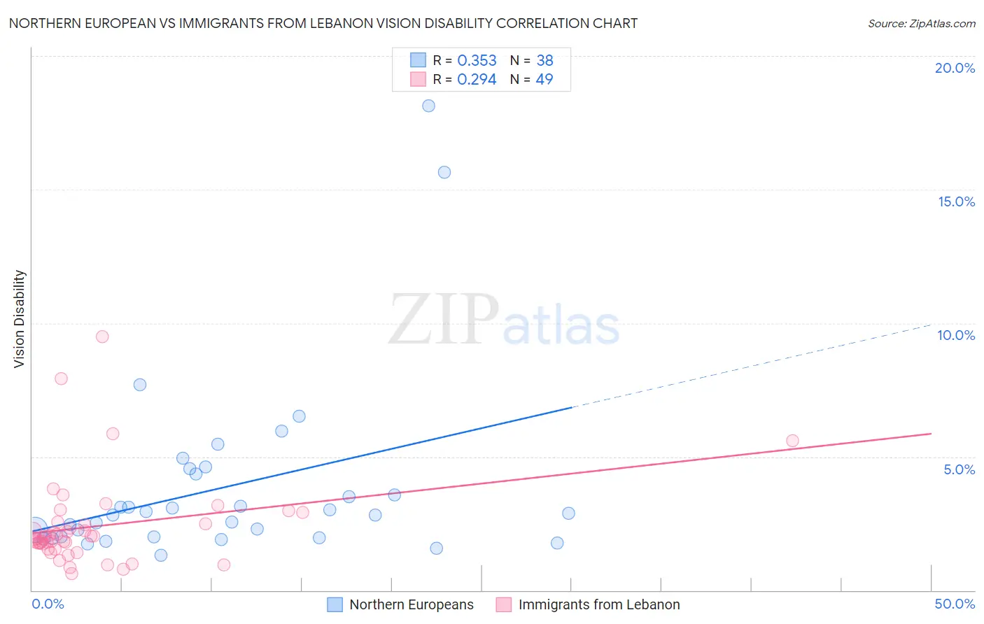 Northern European vs Immigrants from Lebanon Vision Disability