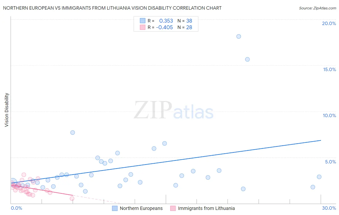 Northern European vs Immigrants from Lithuania Vision Disability