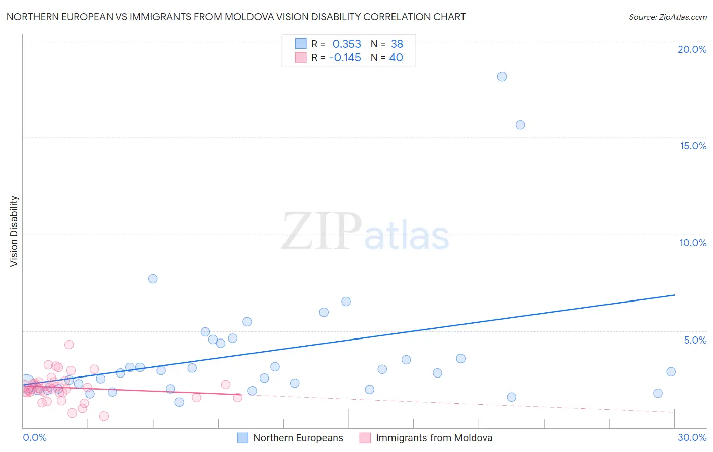 Northern European vs Immigrants from Moldova Vision Disability