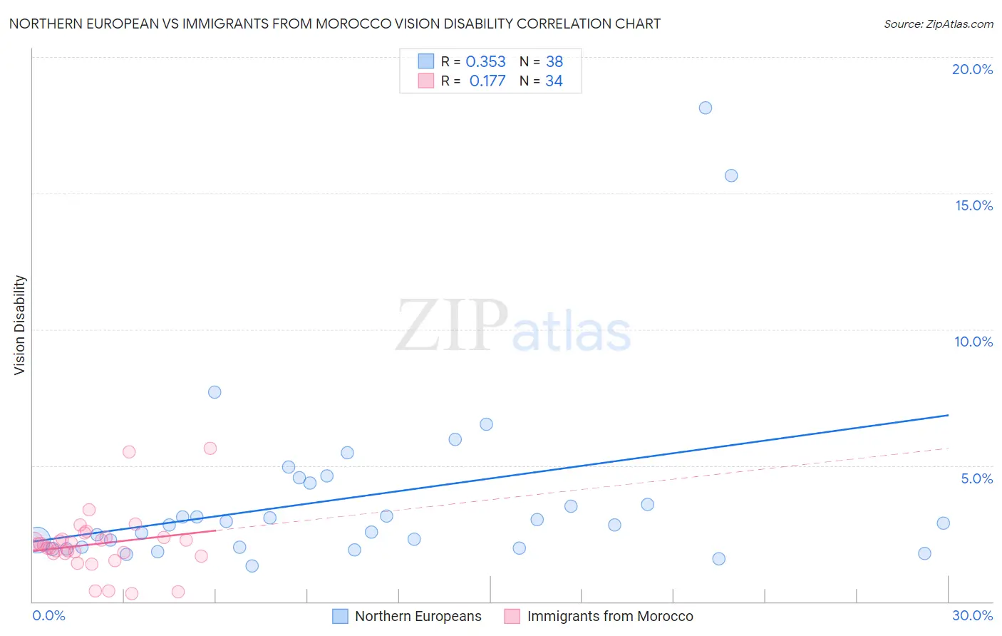 Northern European vs Immigrants from Morocco Vision Disability