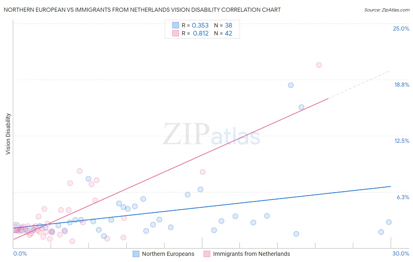 Northern European vs Immigrants from Netherlands Vision Disability