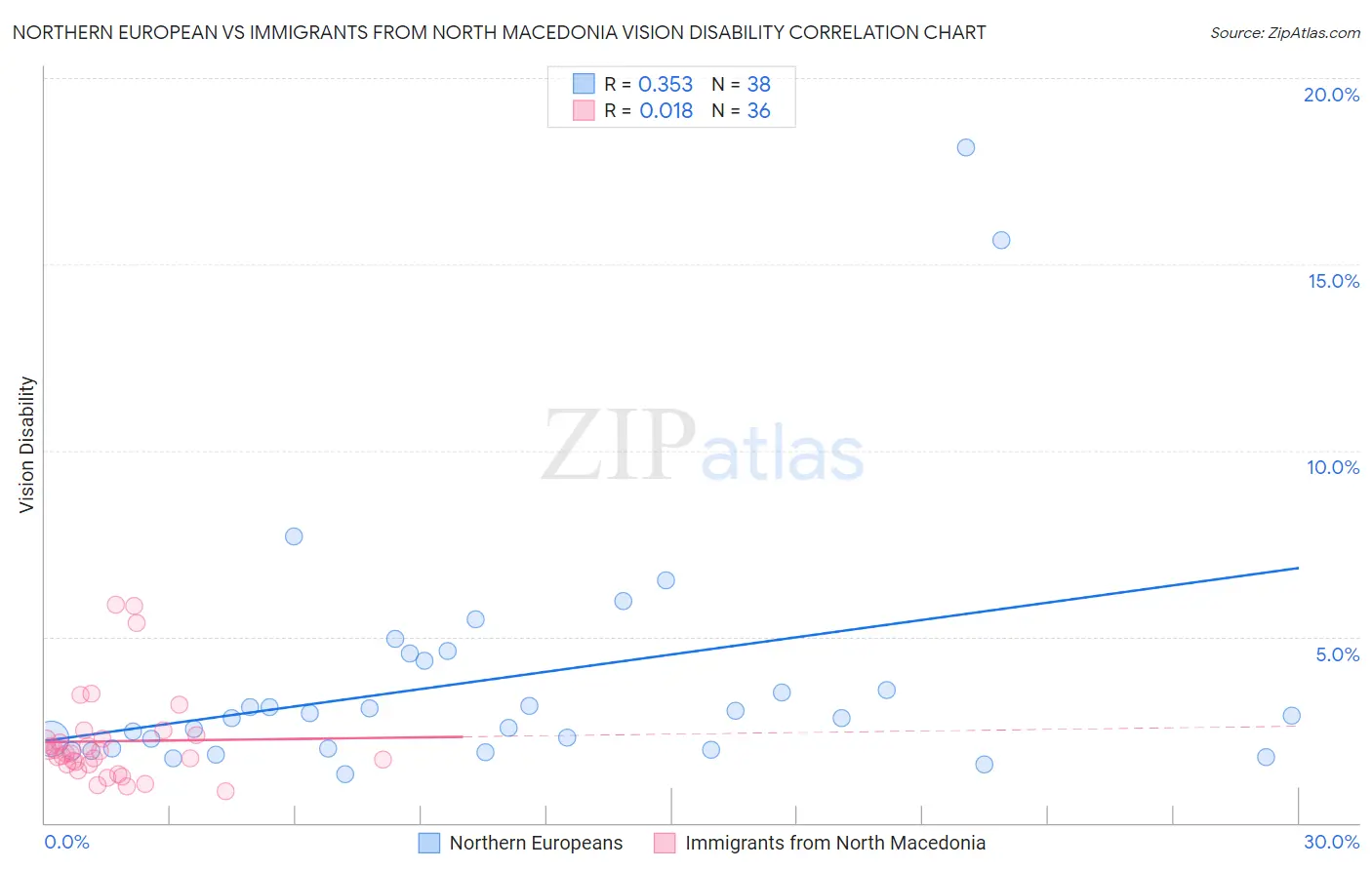 Northern European vs Immigrants from North Macedonia Vision Disability