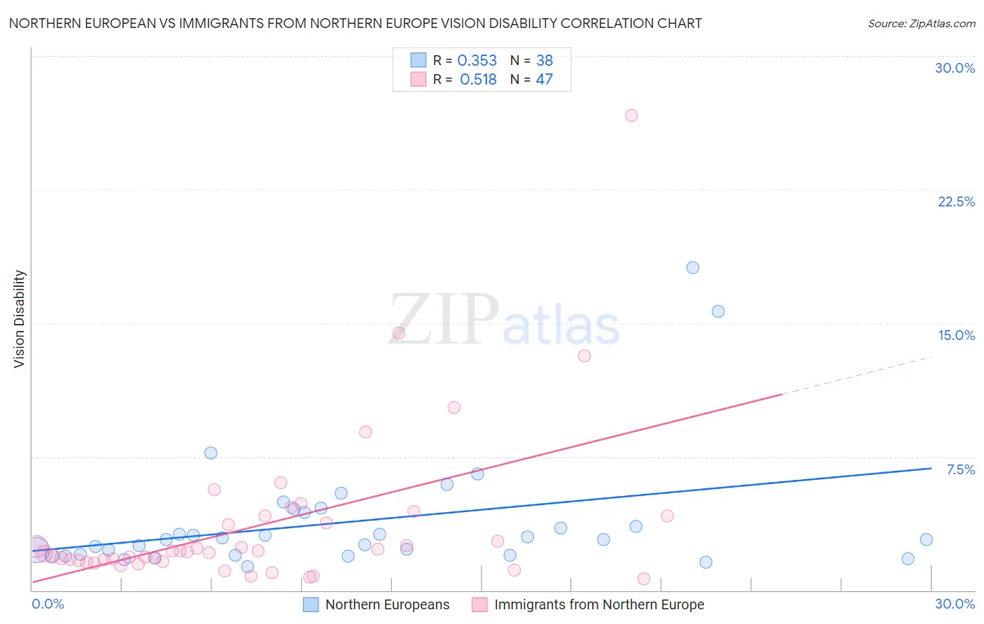 Northern European vs Immigrants from Northern Europe Vision Disability